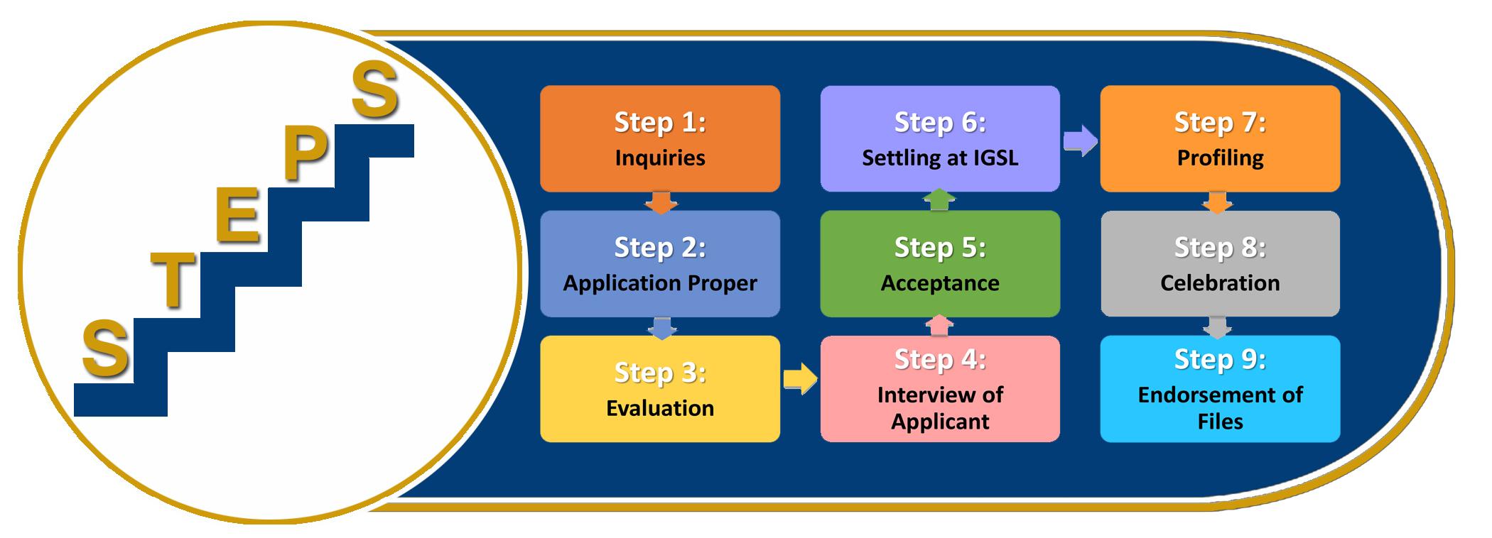 Navigating the Application Process: ⁣Online⁢ and Paper Forms